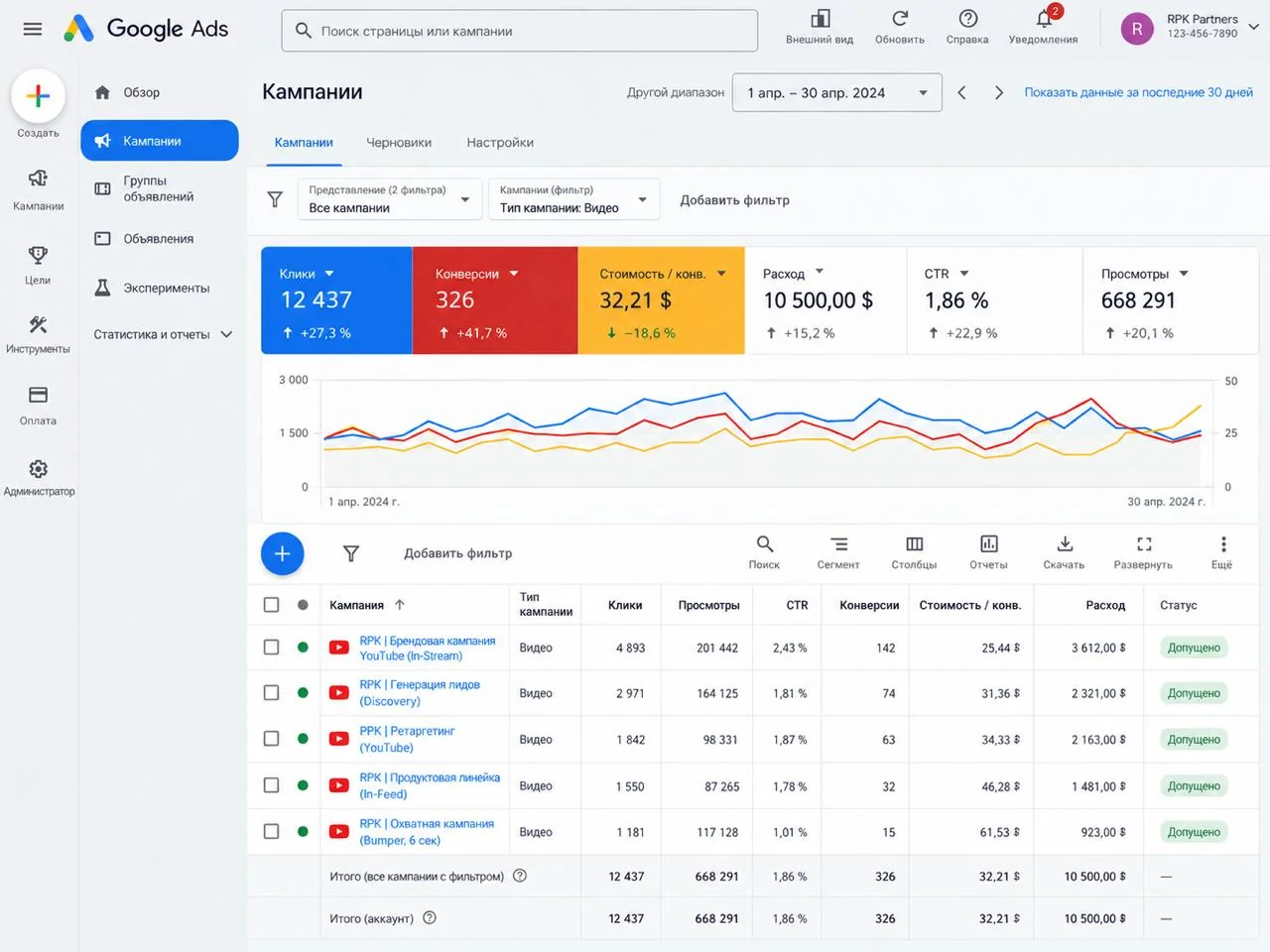 Зведення відеокампанії в Google Ads: кліки, конверсії, вартість конверсії, витрати, CTR і перегляди